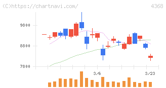 扶桑化学工業(4368)の日足チャート