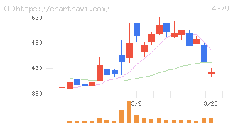 Ｐｈｏｔｏｓｙｎｔｈ(4379)の日足チャート