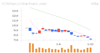 インフキュリオン(438A)の日足チャート