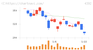 ＦＩＧ(4392)の日足チャート