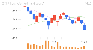 ブロードエンタープライズ(4415)の日足チャート