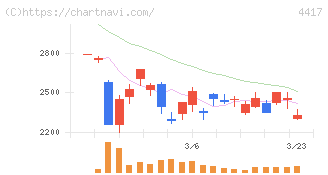 グローバルセキュリティエキスパート(4417)の日足チャート