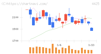 Ｋｕｄａｎ(4425)の日足チャート