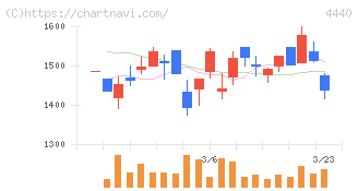 ヴィッツ(4440)の日足チャート