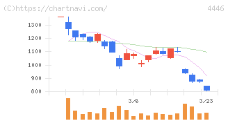 Ｌｉｎｋ－Ｕグループ(4446)の日足チャート