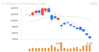 第一工業製薬(4461)の日足チャート