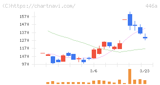 ノースサンド(446A)の日足チャート