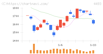サイバーセキュリティクラウド(4493)の日足チャート