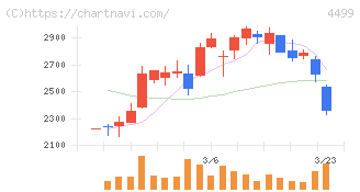 Ｓｐｅｅｅ(4499)の日足チャート
