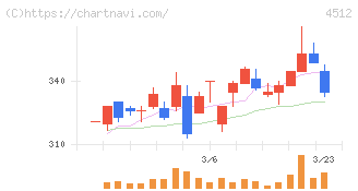 わかもと製薬(4512)の日足チャート