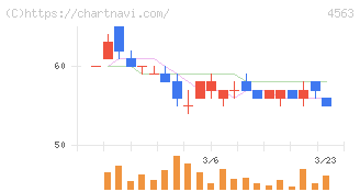 アンジェス(4563)の日足チャート