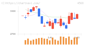 第一三共(4568)の日足チャート