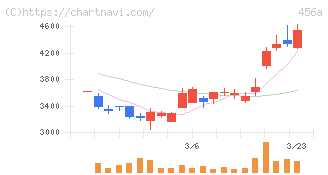 ＨＵＭＡＮ　ＭＡＤＥ(456A)の日足チャート