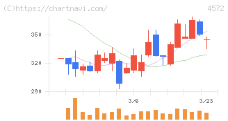 カルナバイオサイエンス(4572)の日足チャート