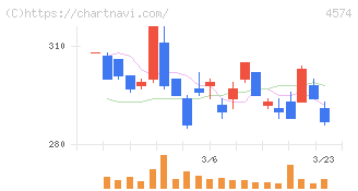 大幸薬品(4574)の日足チャート