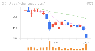 ラクオリア創薬(4579)の日足チャート