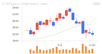 オンコリスバイオファーマ(4588)の日足チャート