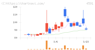 リボミック(4591)の日足チャート