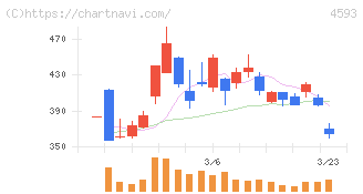 ヘリオス(4593)の日足チャート