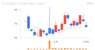 ブライトパス・バイオ(4594)の日足チャート