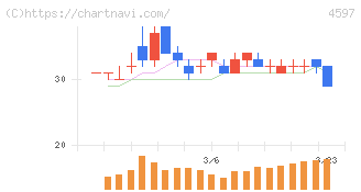 ソレイジア・ファーマ(4597)の日足チャート