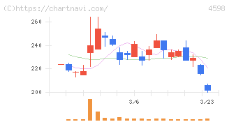 Ｄｅｌｔａ－Ｆｌｙ　Ｐｈａｒｍａ(4598)の日足チャート