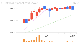 ナトコ(4627)の日足チャート