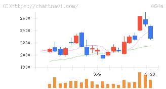ＱＰＳホールディングス(464A)の日足チャート