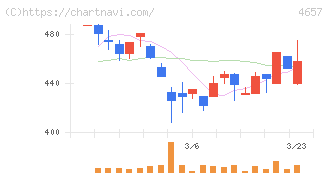 環境管理センター(4657)の日足チャート