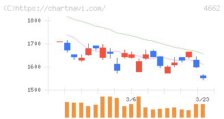 フォーカスシステムズ(4662)の日足チャート