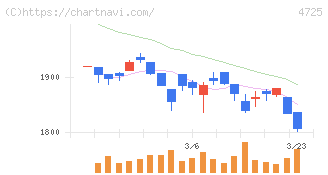 ＣＡＣ　Ｈｏｌｄｉｎｇｓ(4725)の日足チャート
