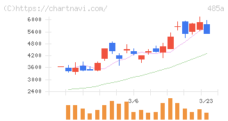 パワーエックス(485A)の日足チャート