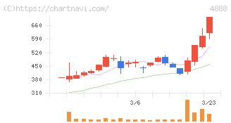 ステラファーマ(4888)の日足チャート