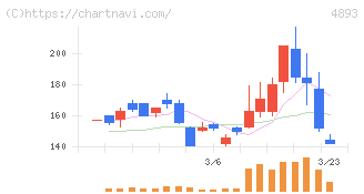 ノイルイミューン・バイオテック(4893)の日足チャート