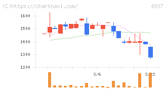Ｗａｑｏｏ(4937)の日足チャート