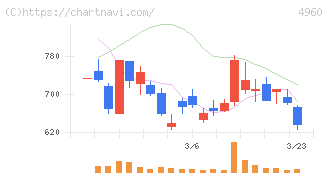 ケミプロ化成(4960)の日足チャート
