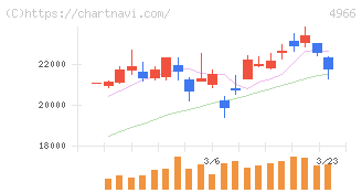 上村工業(4966)の日足チャート