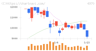 東洋合成工業(4970)の日足チャート