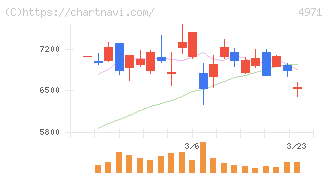 メック(4971)の日足チャート