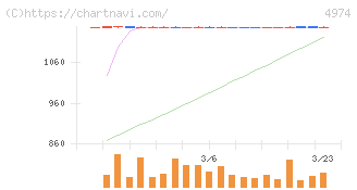 タカラバイオ(4974)の日足チャート