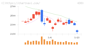 デクセリアルズ(4980)の日足チャート