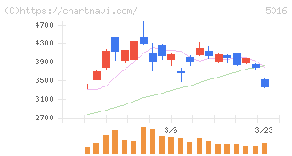 ＪＸ金属(5016)の日足チャート