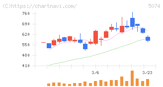 テスホールディングス(5074)の日足チャート