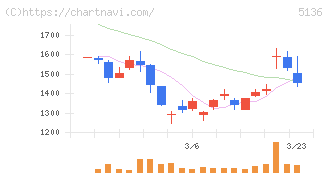 ｔｒｉｐｌａ(5136)の日足チャート