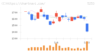 カバー(5253)の日足チャート
