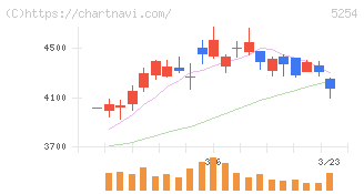 Ａｒｅｎｔ(5254)の日足チャート