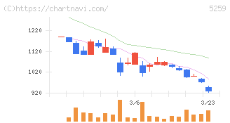 ＢＢＤイニシアティブ(5259)の日足チャート