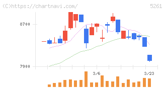 リソルホールディングス(5261)の日足チャート