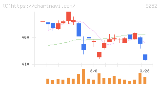 ジオスター(5282)の日足チャート