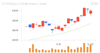 ベルテクスコーポレーション(5290)の日足チャート
